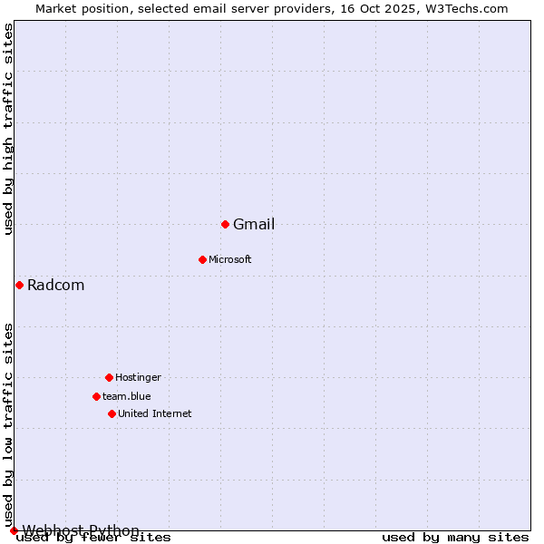 Market position of Gmail vs. Radcom vs. Webhost Python