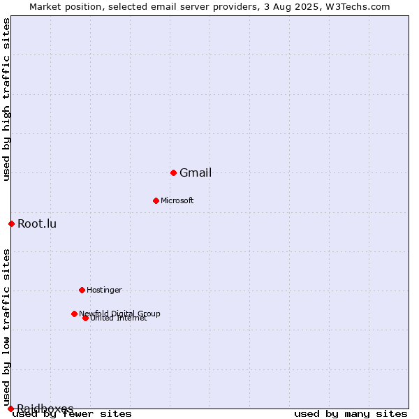 Market position of Gmail vs. Root.lu vs. Raidboxes