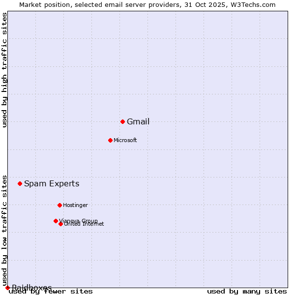 Market position of Gmail vs. Spam Experts vs. Raidboxes