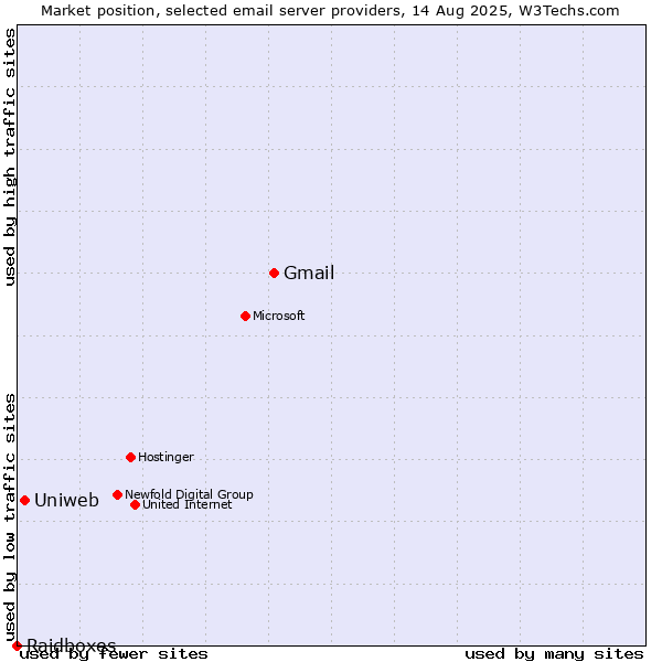 Market position of Gmail vs. Uniweb vs. Raidboxes