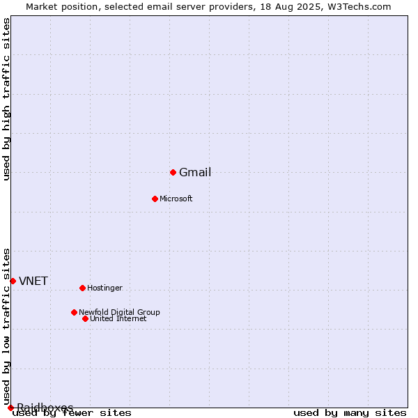 Market position of Gmail vs. VNET vs. Raidboxes