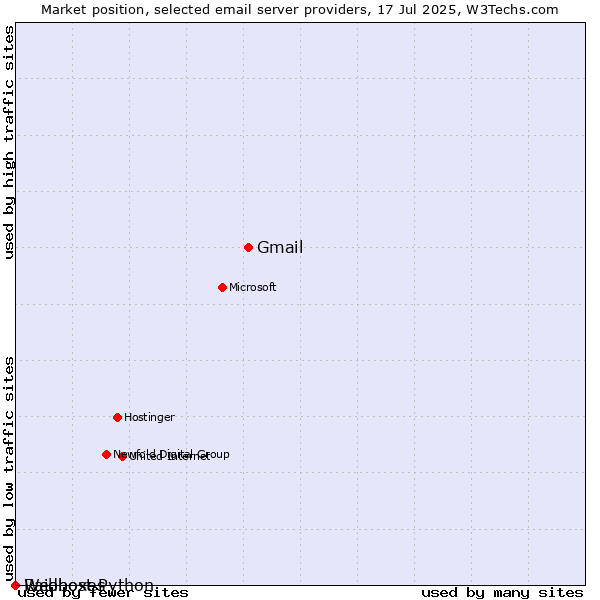 Market position of Gmail vs. Raidboxes vs. Webhost Python