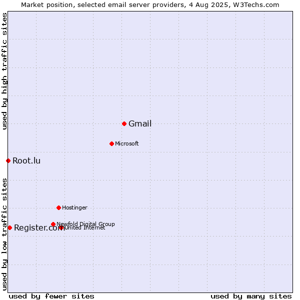 Market position of Gmail vs. Register.com vs. Root.lu