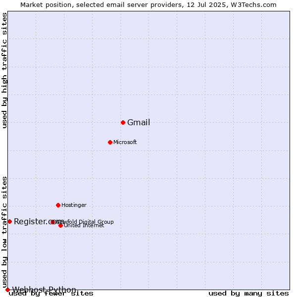 Market position of Gmail vs. Register.com vs. Webhost Python