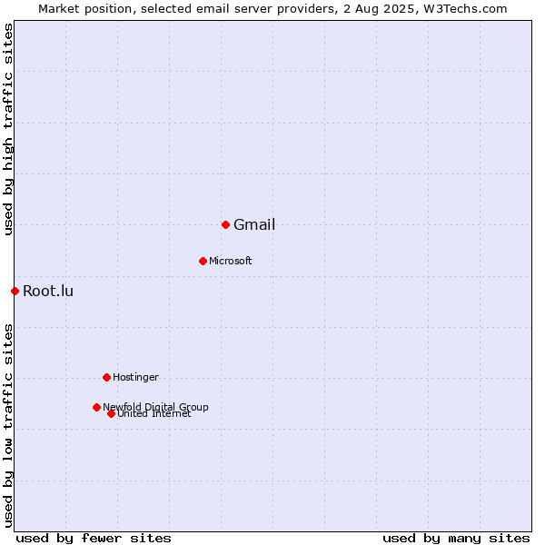Market position of Gmail vs. Root.lu