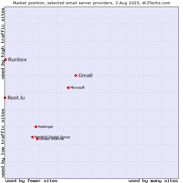 Market position of Gmail vs. Runbox vs. Root.lu