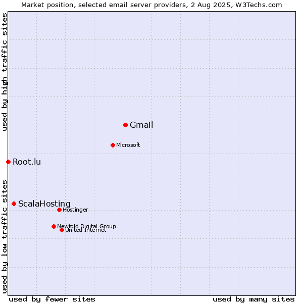 Market position of Gmail vs. ScalaHosting vs. Root.lu