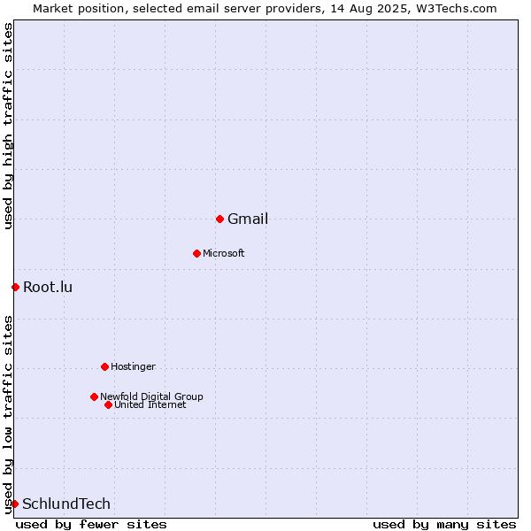Market position of Gmail vs. Root.lu vs. SchlundTech