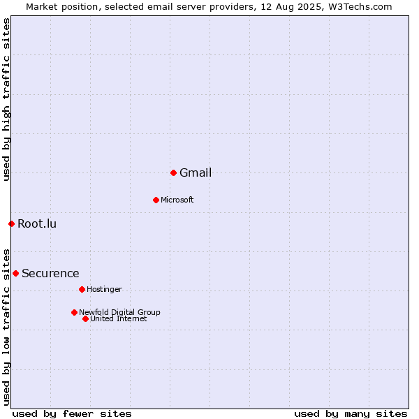 Market position of Gmail vs. Securence vs. Root.lu