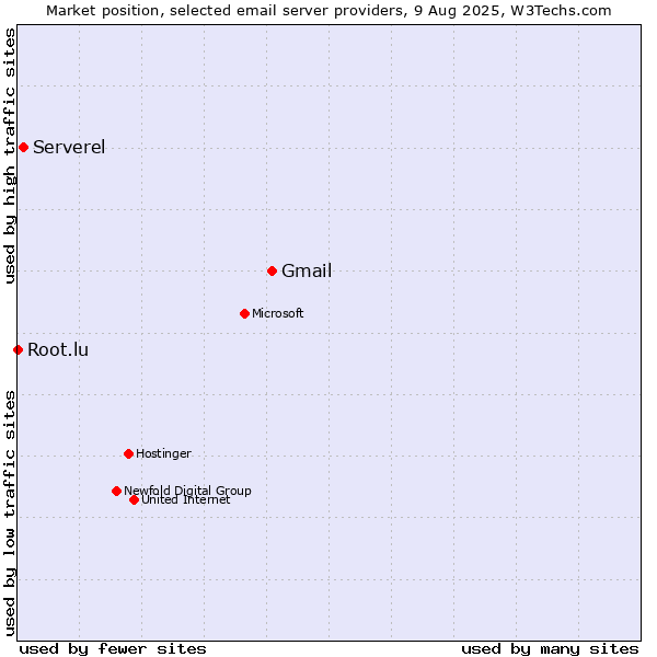 Market position of Gmail vs. Serverel vs. Root.lu