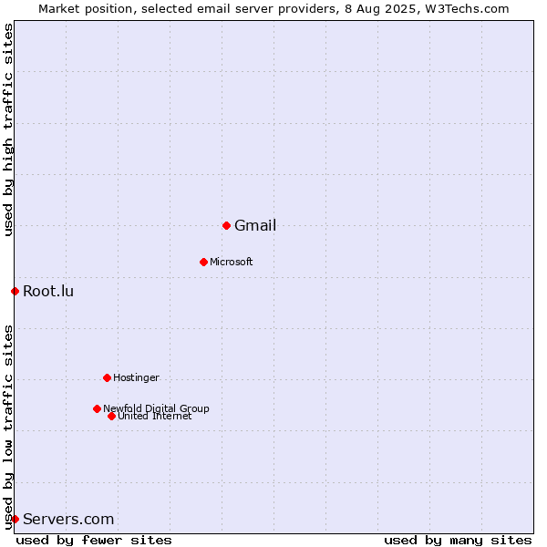 Market position of Gmail vs. Root.lu vs. Servers.com