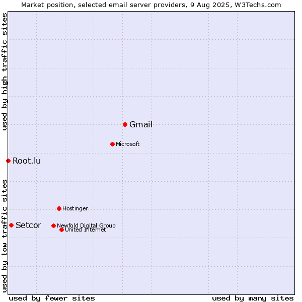 Market position of Gmail vs. Setcor vs. Root.lu
