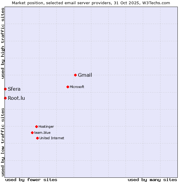 Market position of Gmail vs. Sfera vs. Root.lu