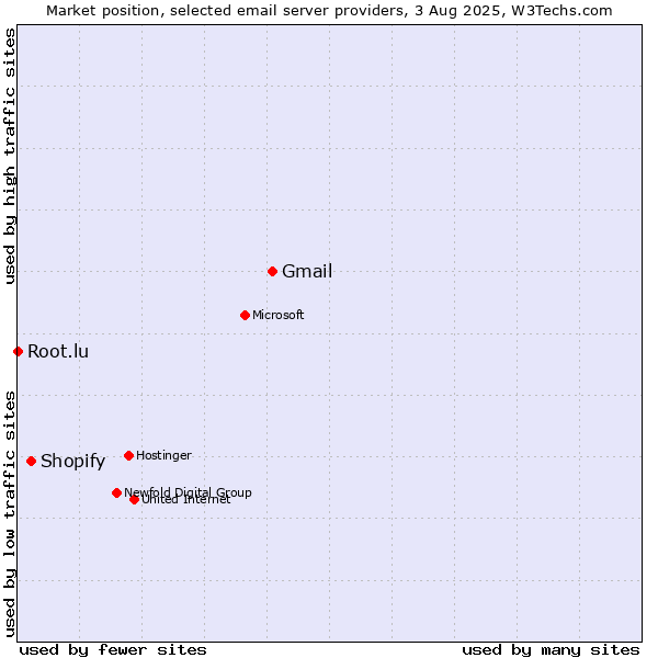 Market position of Gmail vs. Shopify vs. Root.lu