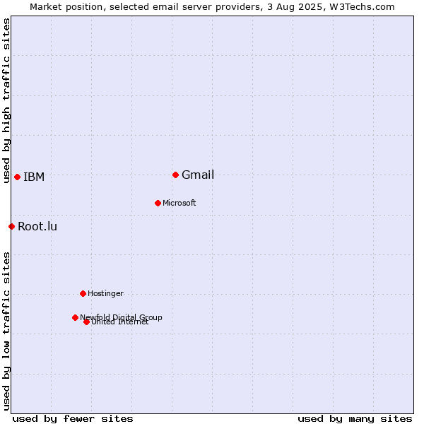 Market position of Gmail vs. IBM vs. Root.lu
