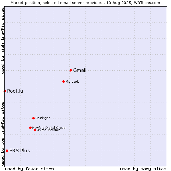 Market position of Gmail vs. SRS Plus vs. Root.lu