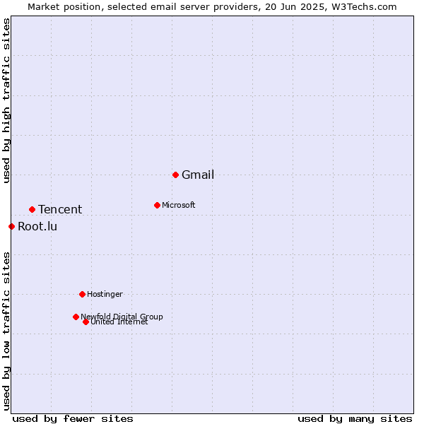 Market position of Gmail vs. Tencent vs. Root.lu