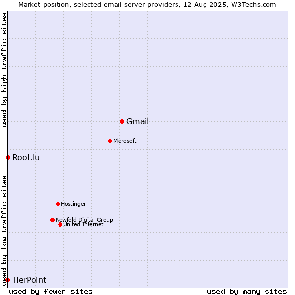 Market position of Gmail vs. Root.lu vs. TierPoint