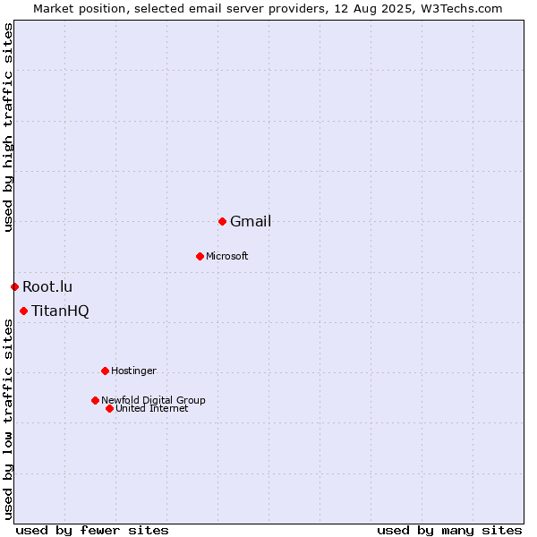 Market position of Gmail vs. TitanHQ vs. Root.lu