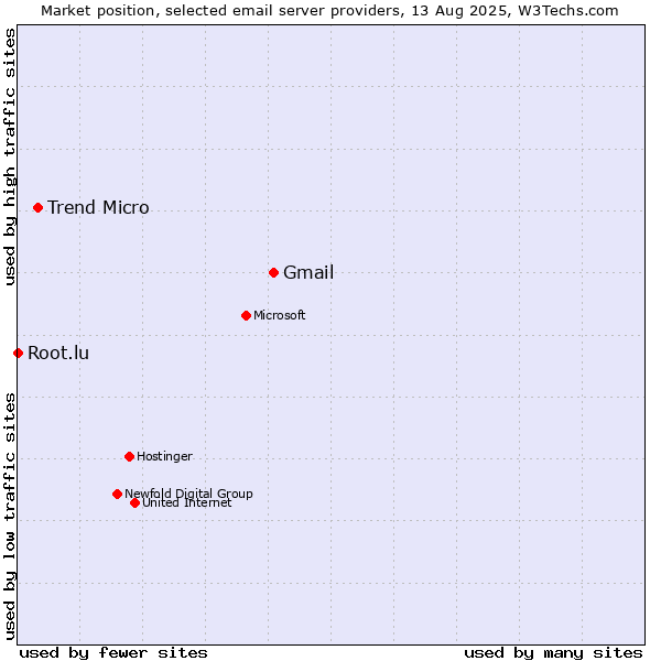 Market position of Gmail vs. Trend Micro vs. Root.lu