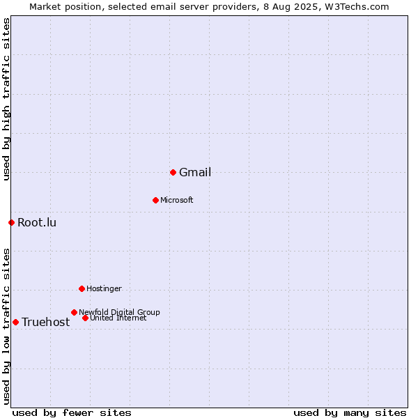 Market position of Gmail vs. Truehost vs. Root.lu