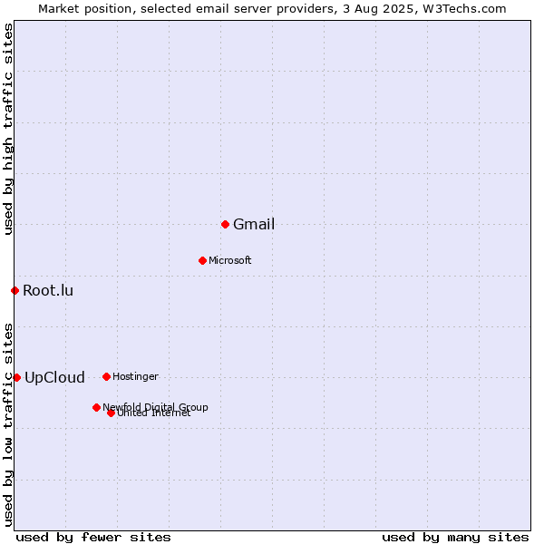 Market position of Gmail vs. UpCloud vs. Root.lu