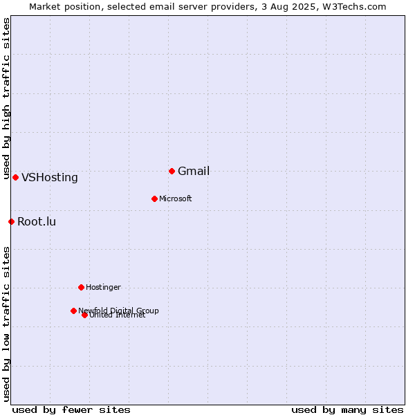 Market position of Gmail vs. VSHosting vs. Root.lu