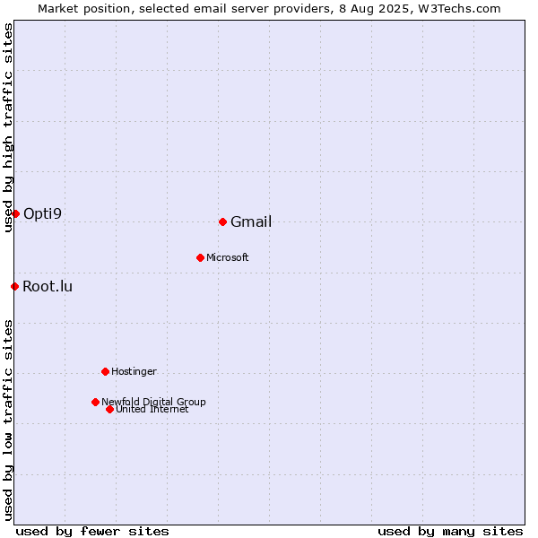 Market position of Gmail vs. Opti9 vs. Root.lu