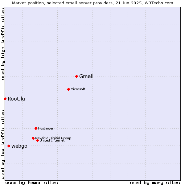 Market position of Gmail vs. webgo vs. Root.lu
