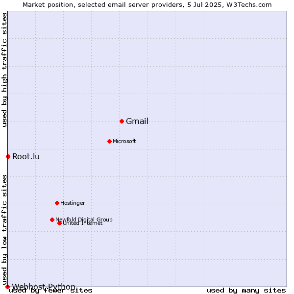 Market position of Gmail vs. Root.lu vs. Webhost Python