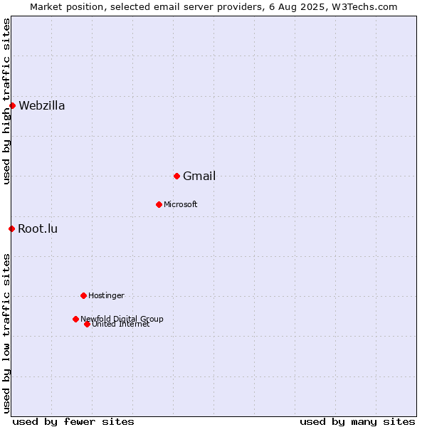 Market position of Gmail vs. Webzilla vs. Root.lu