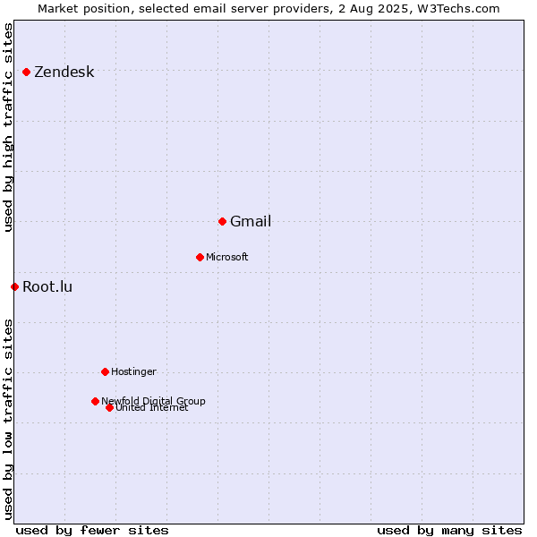 Market position of Gmail vs. Zendesk vs. Root.lu
