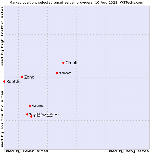 Market position of Gmail vs. Zoho vs. Root.lu