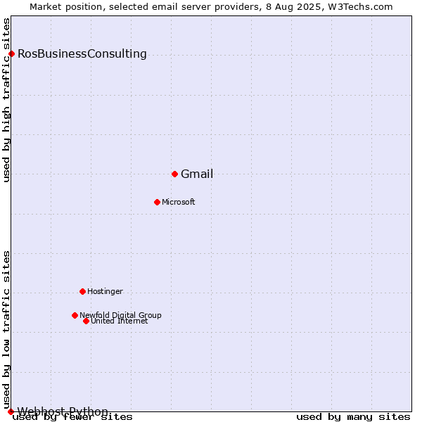Market position of Gmail vs. RosBusinessConsulting vs. Webhost Python
