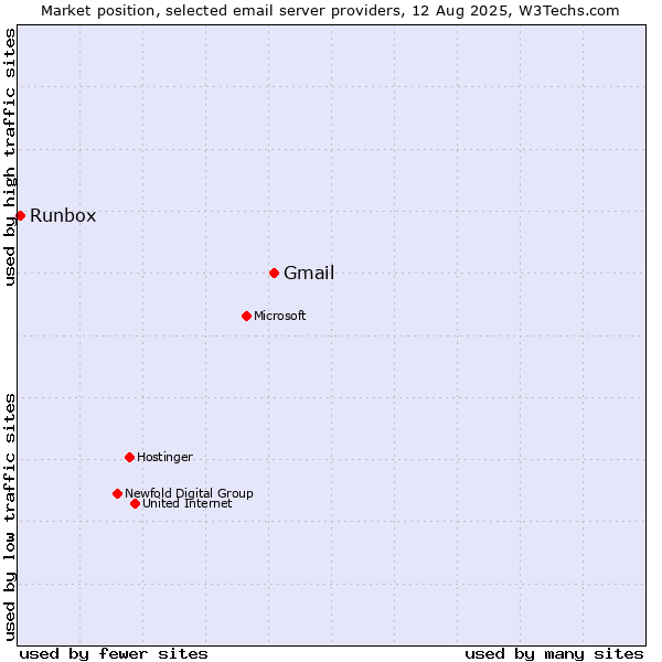 Market position of Gmail vs. Runbox