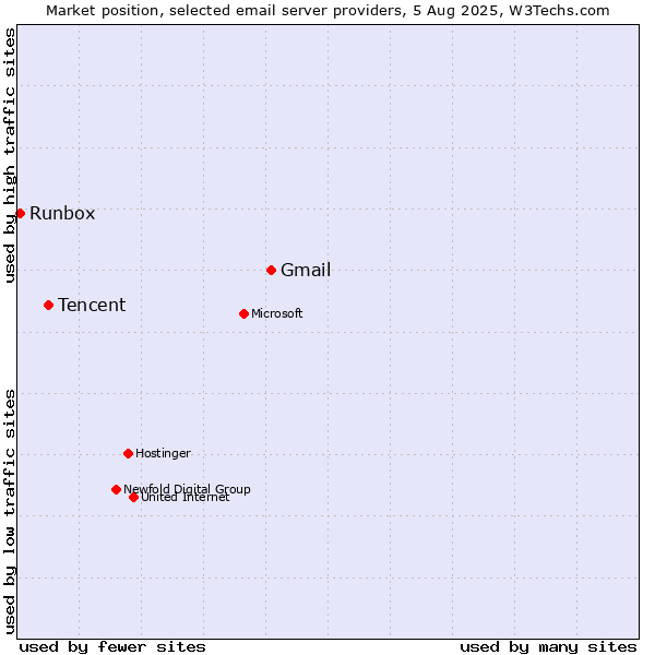 Market position of Gmail vs. Tencent vs. Runbox