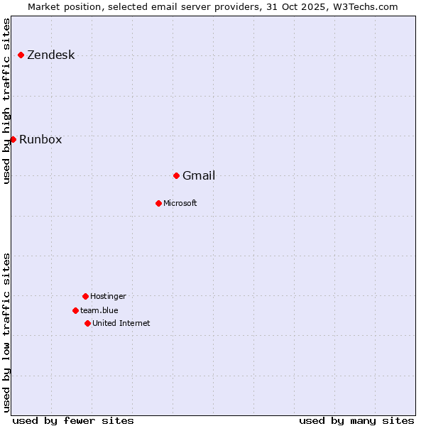 Market position of Gmail vs. Zendesk vs. Runbox