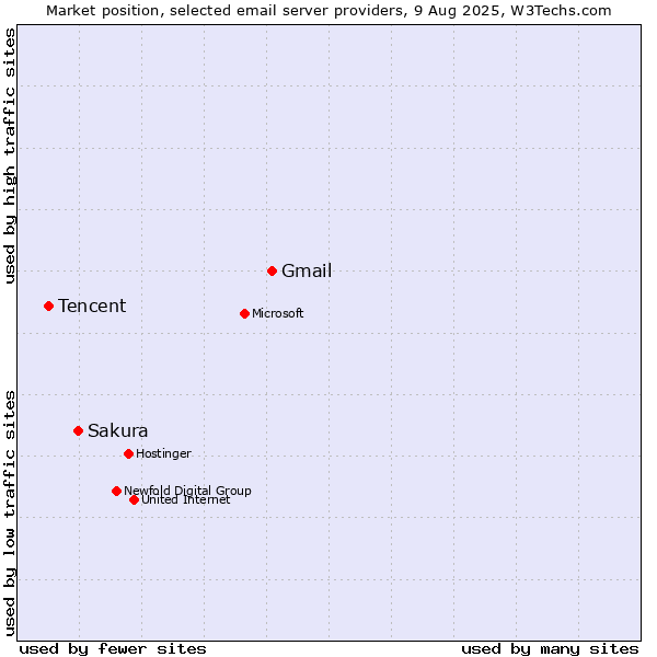 Market position of Gmail vs. Sakura vs. Tencent