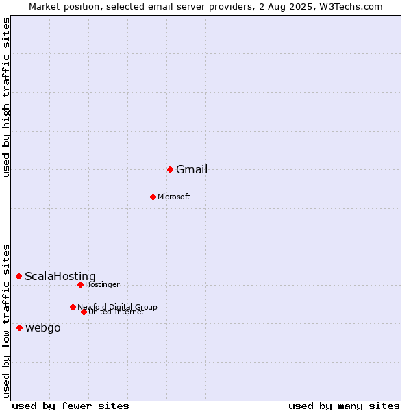 Market position of Gmail vs. webgo vs. ScalaHosting