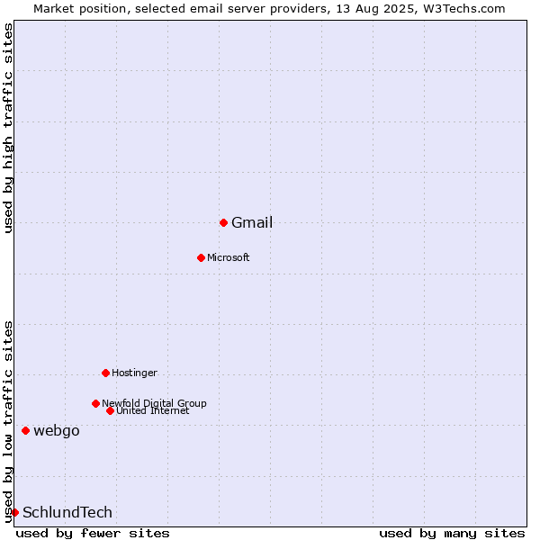 Market position of Gmail vs. webgo vs. SchlundTech
