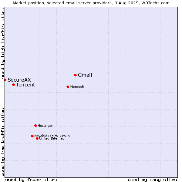 Market position of Gmail vs. Tencent vs. SecureAX
