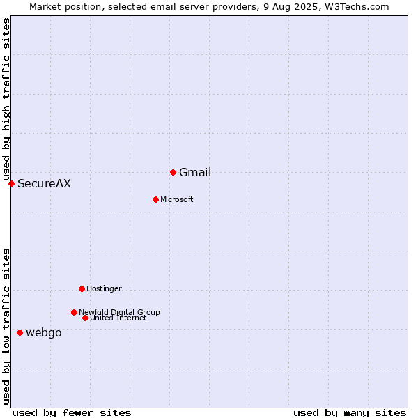 Market position of Gmail vs. webgo vs. SecureAX