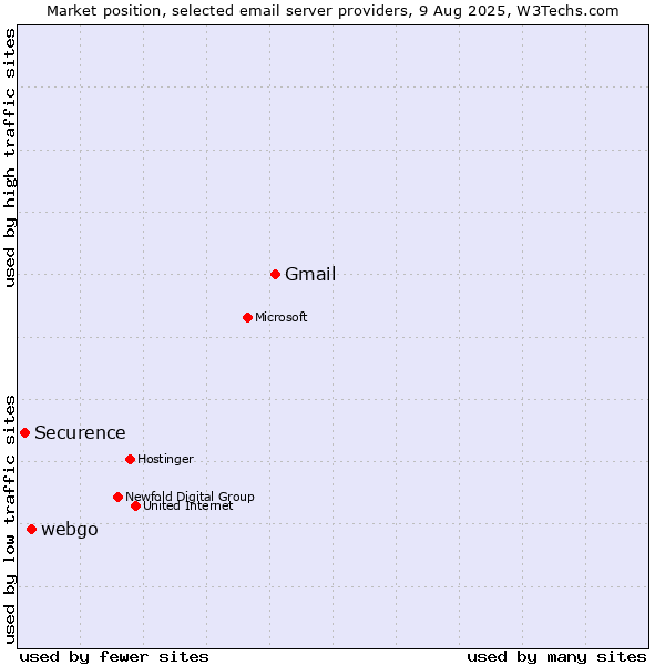 Market position of Gmail vs. webgo vs. Securence