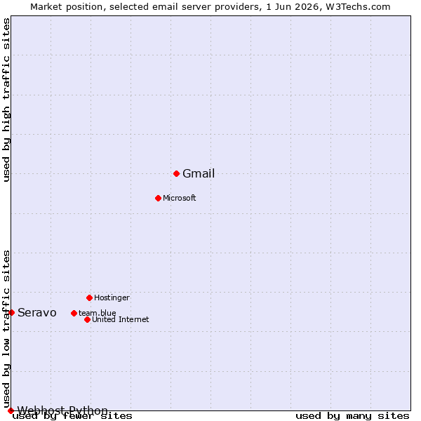 Market position of Gmail vs. Seravo vs. Webhost Python