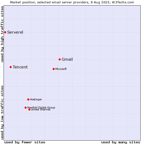Market position of Gmail vs. Tencent vs. Serverel