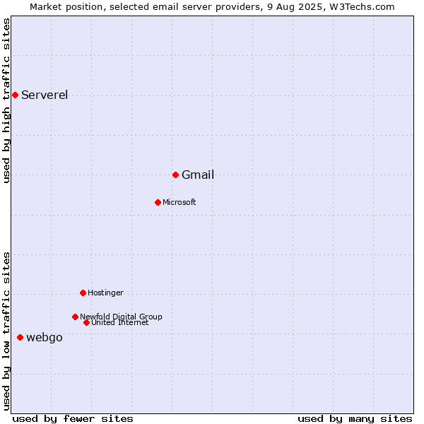 Market position of Gmail vs. webgo vs. Serverel