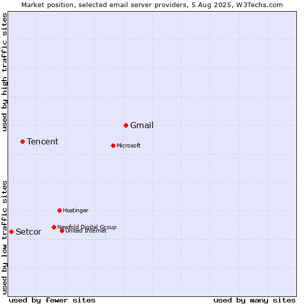 Market position of Gmail vs. Tencent vs. Setcor
