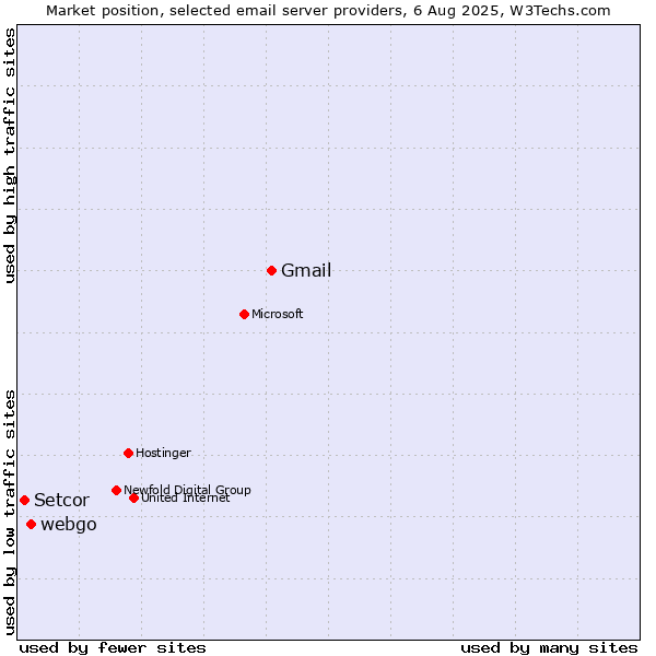 Market position of Gmail vs. webgo vs. Setcor