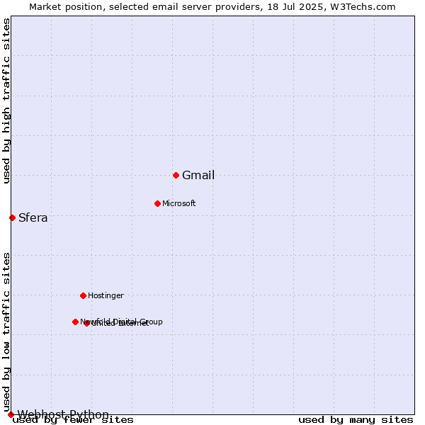Market position of Gmail vs. Sfera vs. Webhost Python