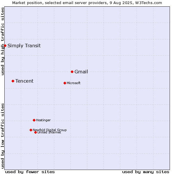 Market position of Gmail vs. Tencent vs. Simply Transit